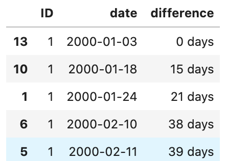 Dataframe with the date differences